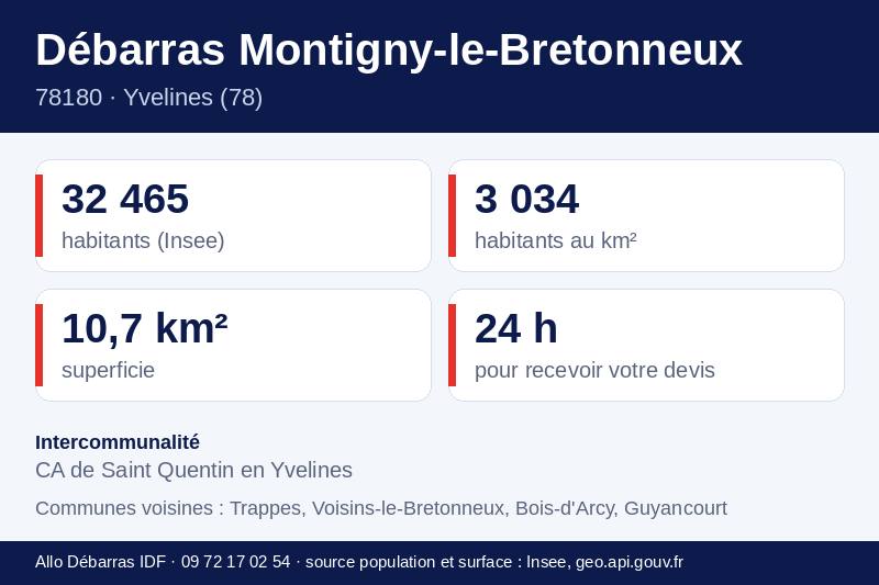 Fiche repères de Montigny-le-Bretonneux : population, densité, superficie et communes voisines