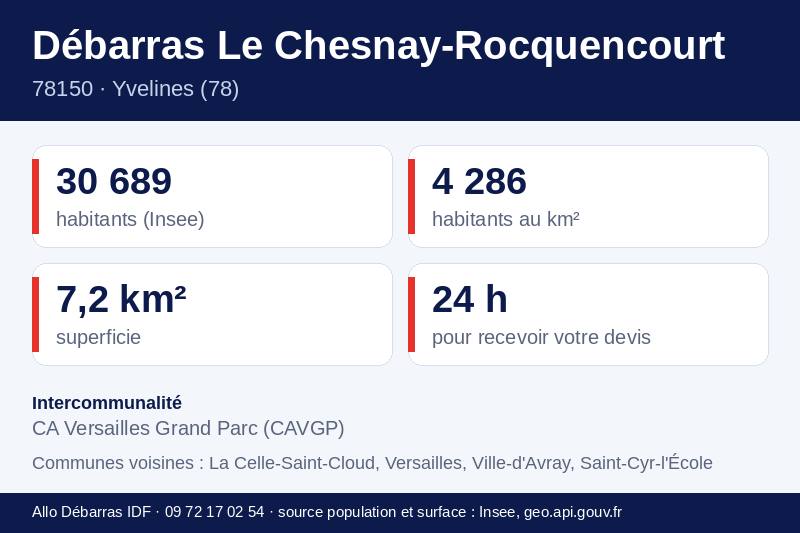 Fiche repères du Chesnay-Rocquencourt : population, densité, superficie et communes voisines