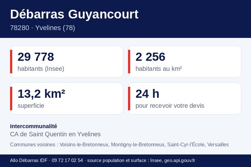 Fiche repères de Guyancourt : population, densité, superficie et communes voisines
