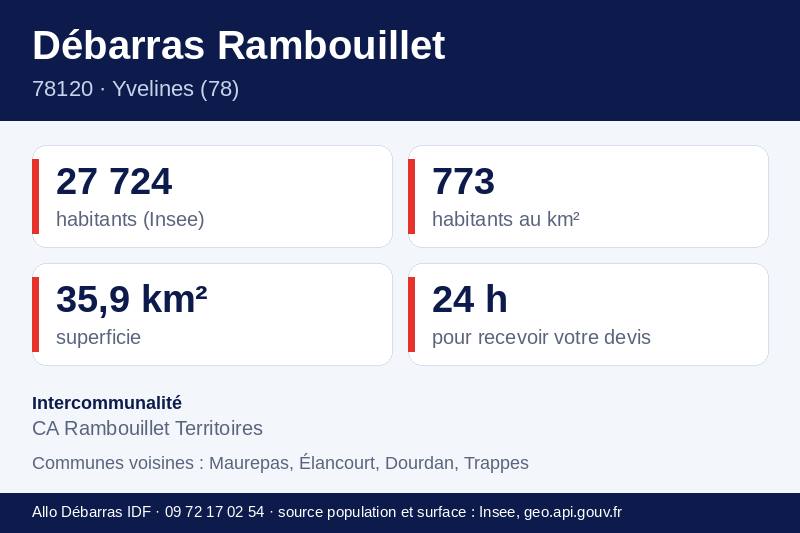 Fiche repères de Rambouillet : population, densité, superficie et communes voisines