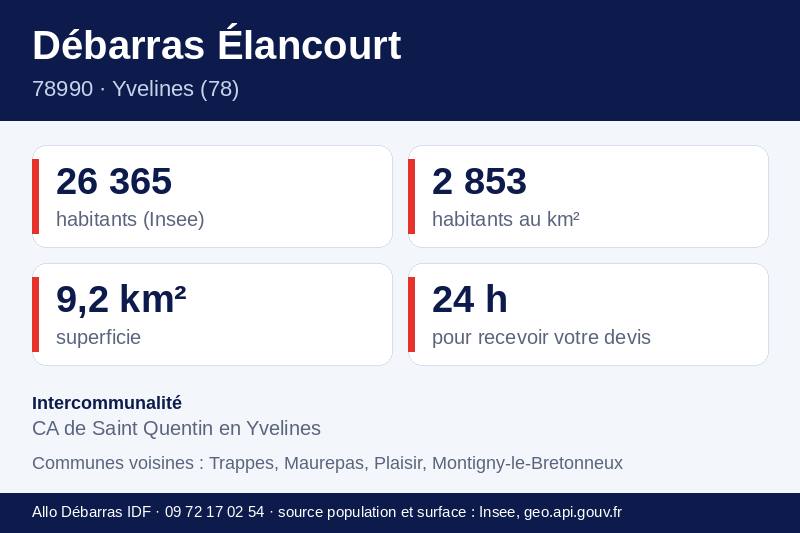 Fiche repères d'Élancourt : population, densité, superficie et communes voisines