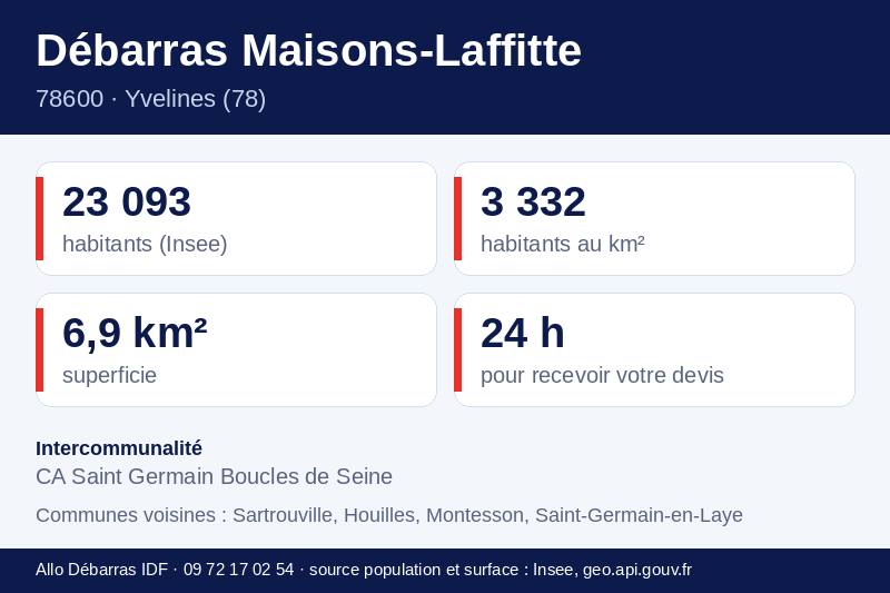 Fiche repères de Maisons-Laffitte : population, densité, superficie et communes voisines