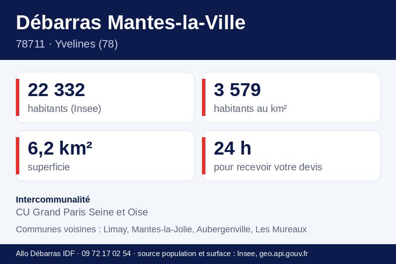 Fiche repères de Mantes-la-Ville : population, densité, superficie et communes voisines