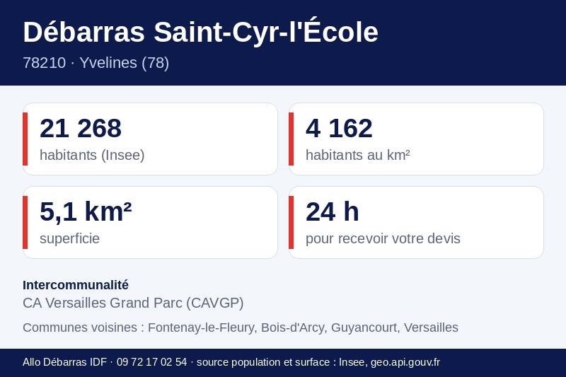 Fiche repères de Saint-Cyr-l'École : population, densité, superficie et communes voisines