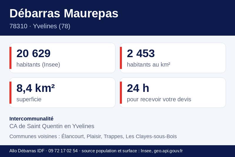 Fiche repères de Maurepas : population, densité, superficie et communes voisines