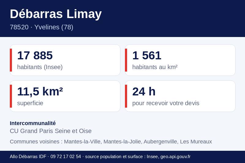 Fiche repères de Limay : population, densité, superficie et communes voisines