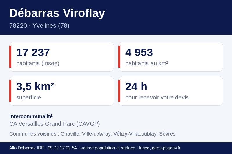 Fiche repères de Viroflay : population, densité, superficie et communes voisines