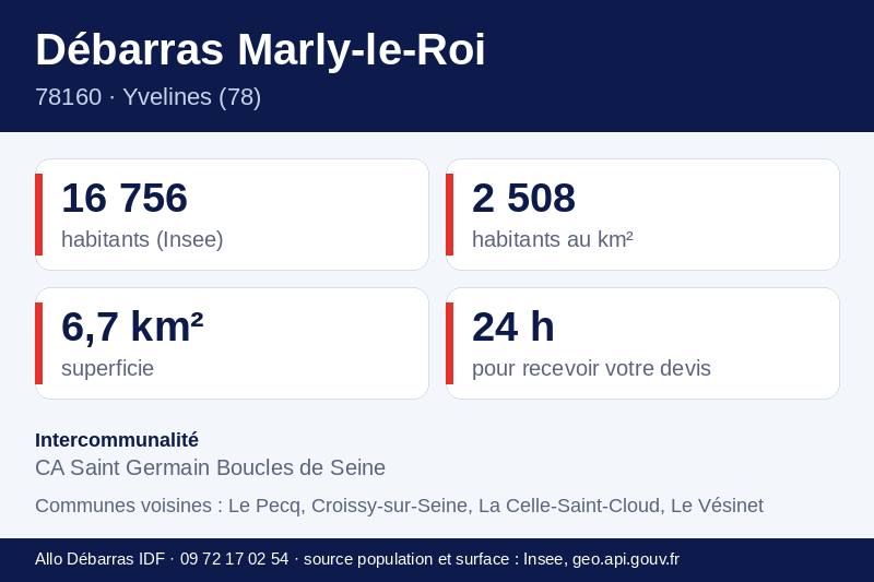 Fiche repères de Marly-le-Roi : population, densité, superficie et communes voisines