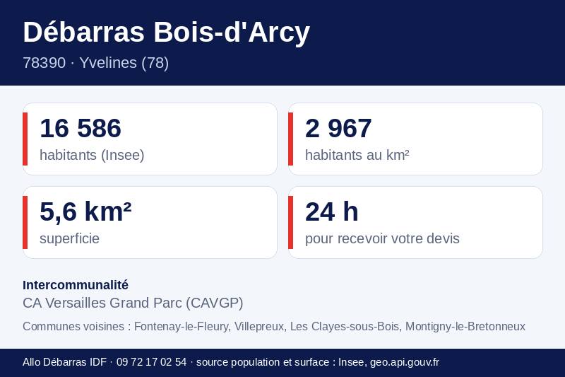 Fiche repères de Bois-d'Arcy : population, densité, superficie et communes voisines