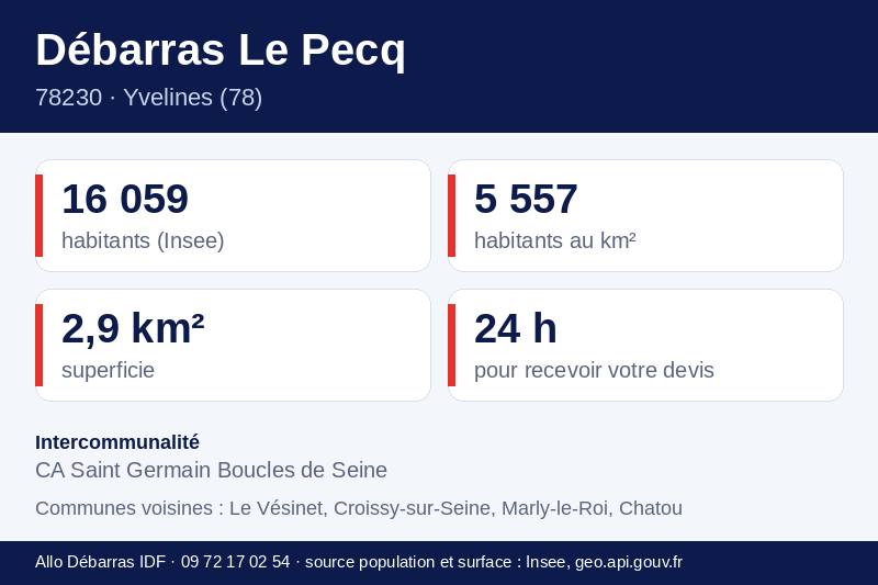 Fiche repères du Pecq : population, densité, superficie et communes voisines