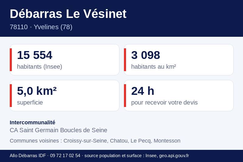 Fiche repères du Vésinet : population, densité, superficie et communes voisines