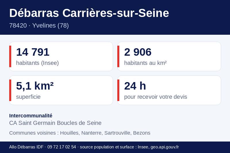 Fiche repères de Carrières-sur-Seine : population, densité, superficie et communes voisines