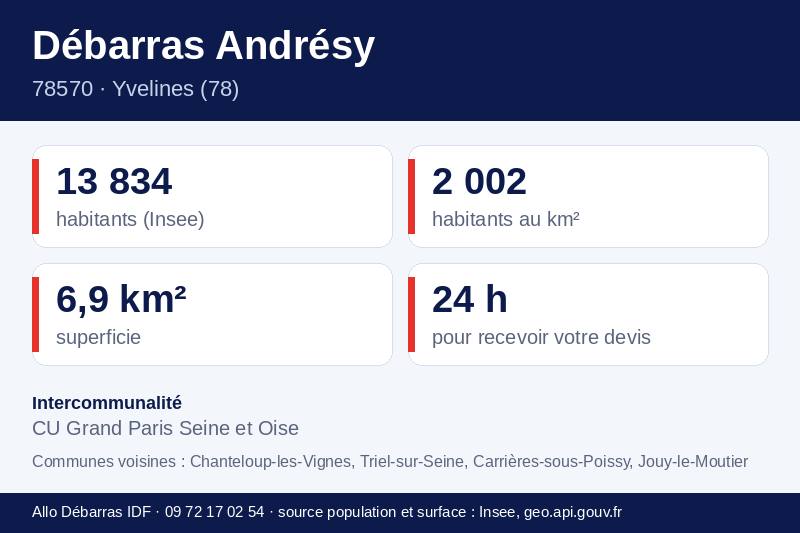 Fiche repères d'Andrésy : population, densité, superficie et communes voisines