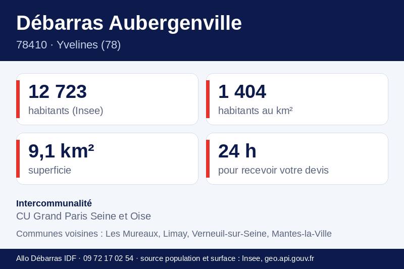 Fiche repères d'Aubergenville : population, densité, superficie et communes voisines