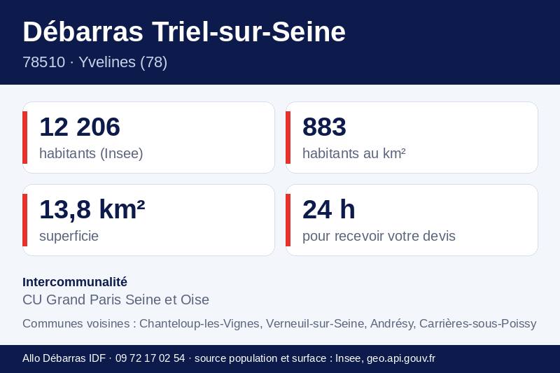 Fiche repères de Triel-sur-Seine : population, densité, superficie et communes voisines