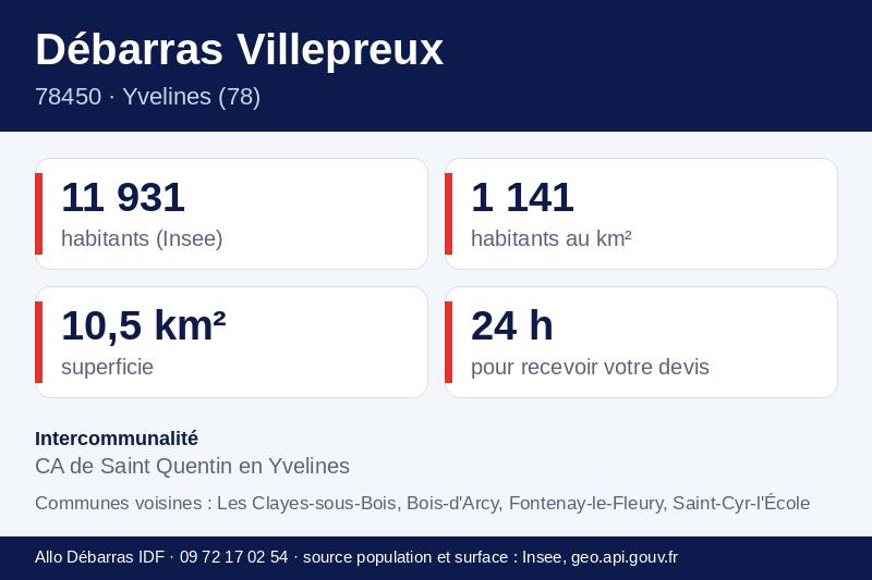 Fiche repères de Villepreux : population, densité, superficie et communes voisines