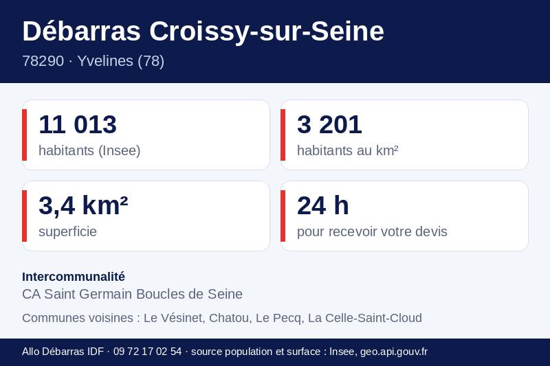 Fiche repères de Croissy-sur-Seine : population, densité, superficie et communes voisines