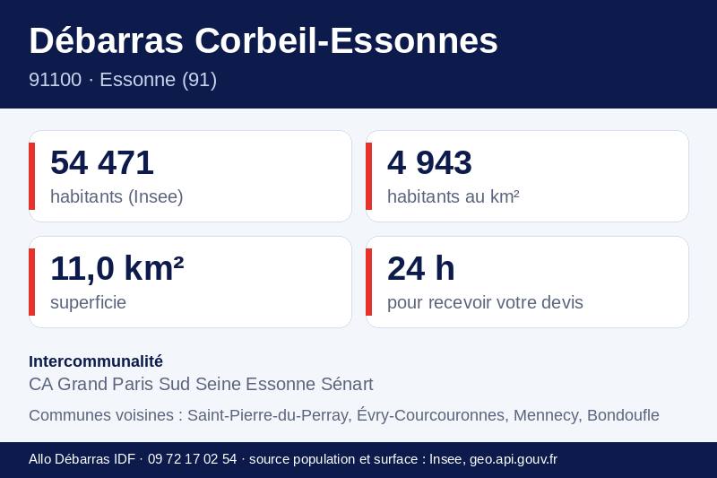 Fiche repères de Corbeil-Essonnes : population, densité, superficie et communes voisines