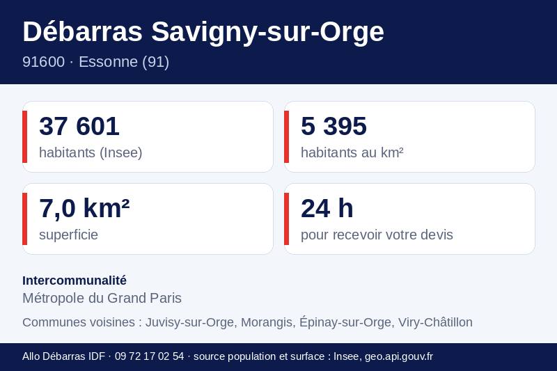 Fiche repères de Savigny-sur-Orge : population, densité, superficie et communes voisines