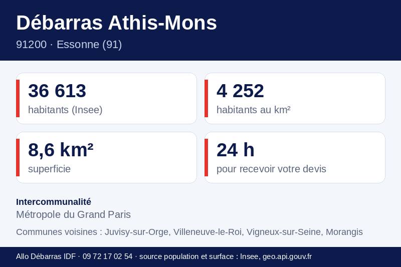 Fiche repères d'Athis-Mons : population, densité, superficie et communes voisines