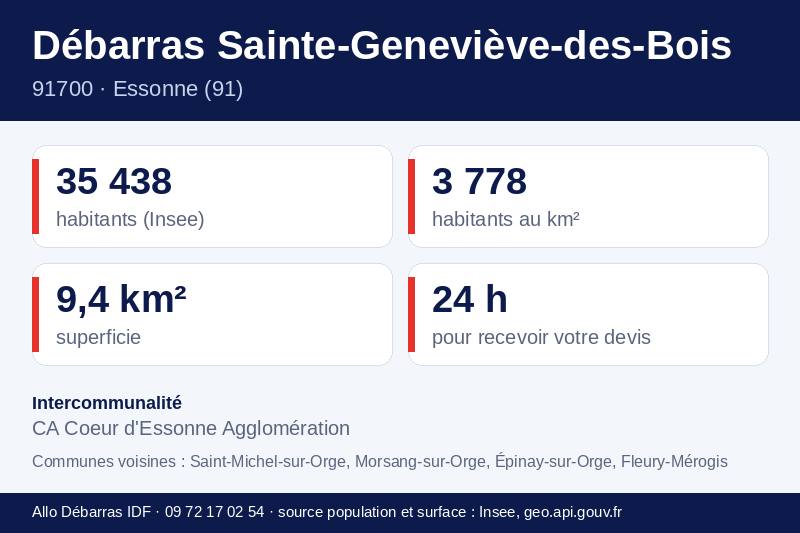 Fiche repères de Sainte-Geneviève-des-Bois : population, densité, superficie et communes voisines