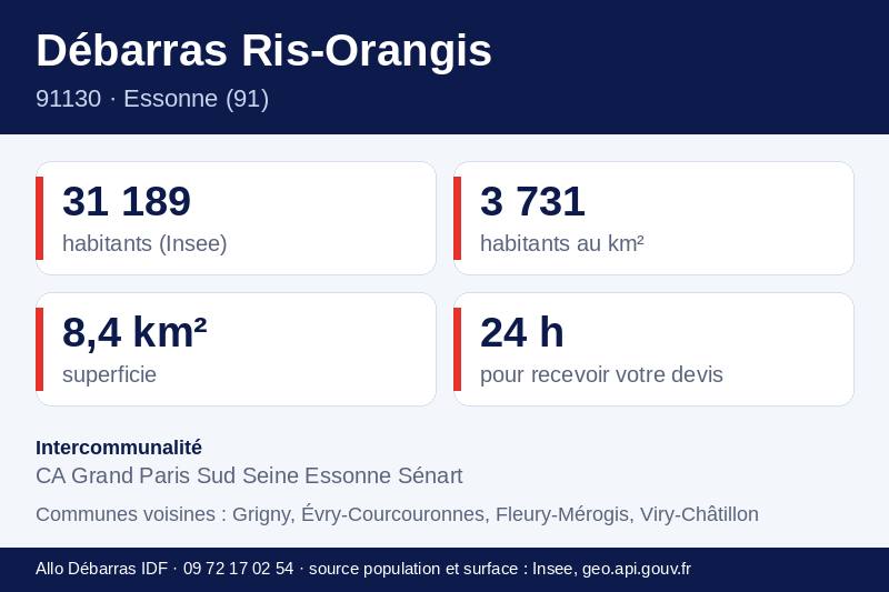 Fiche repères de Ris-Orangis : population, densité, superficie et communes voisines