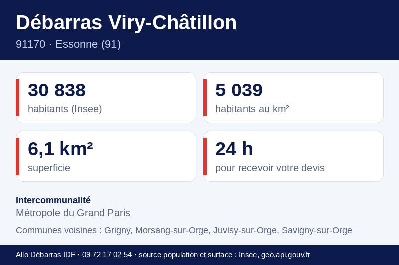 Fiche repères de Viry-Châtillon : population, densité, superficie et communes voisines