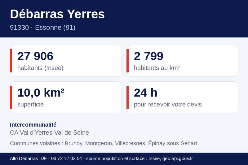 Fiche repères d'Yerres : population, densité, superficie et communes voisines