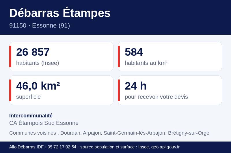 Fiche repères d'Étampes : population, densité, superficie et communes voisines