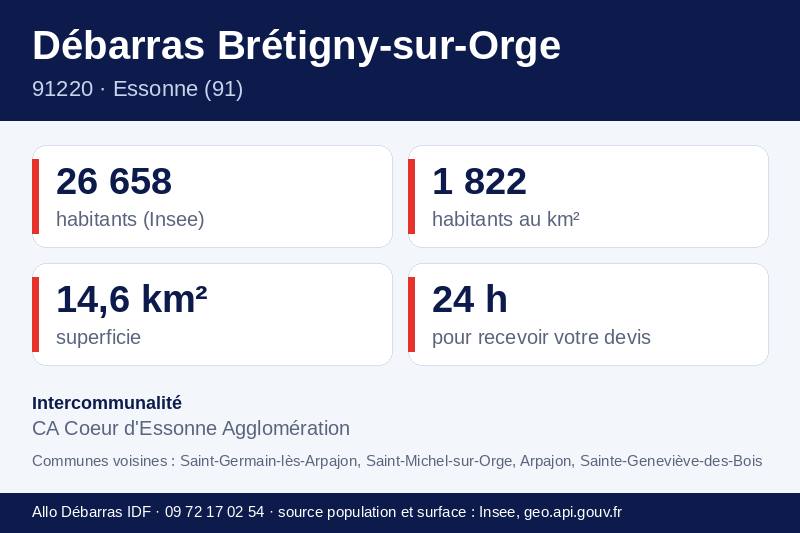Fiche repères de Brétigny-sur-Orge : population, densité, superficie et communes voisines