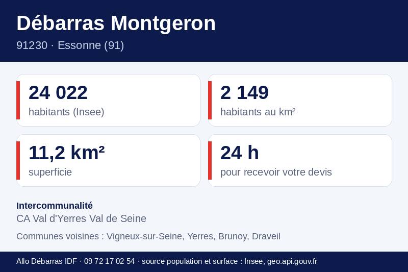 Fiche repères de Montgeron : population, densité, superficie et communes voisines