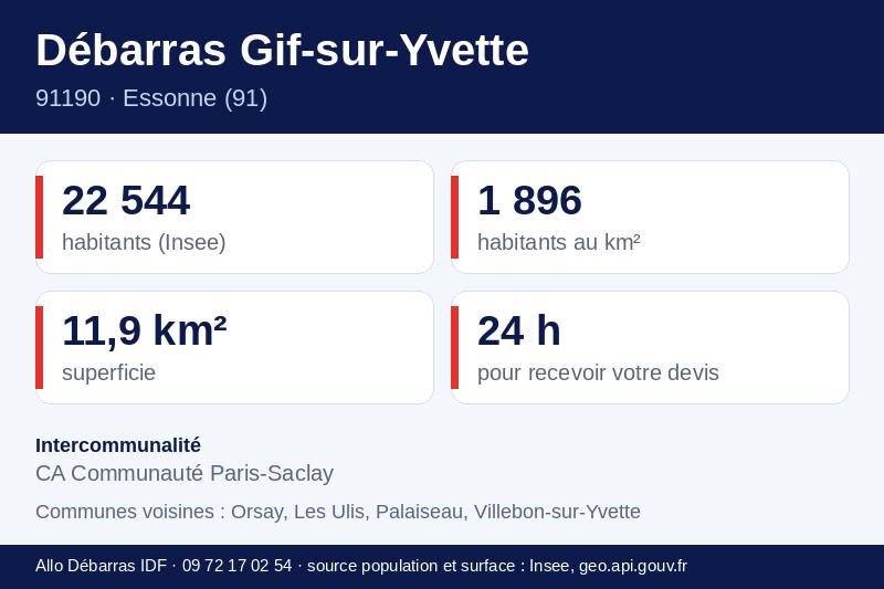 Fiche repères de Gif-sur-Yvette : population, densité, superficie et communes voisines