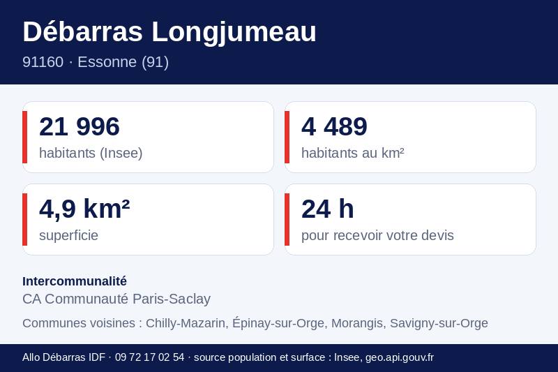 Fiche repères de Longjumeau : population, densité, superficie et communes voisines