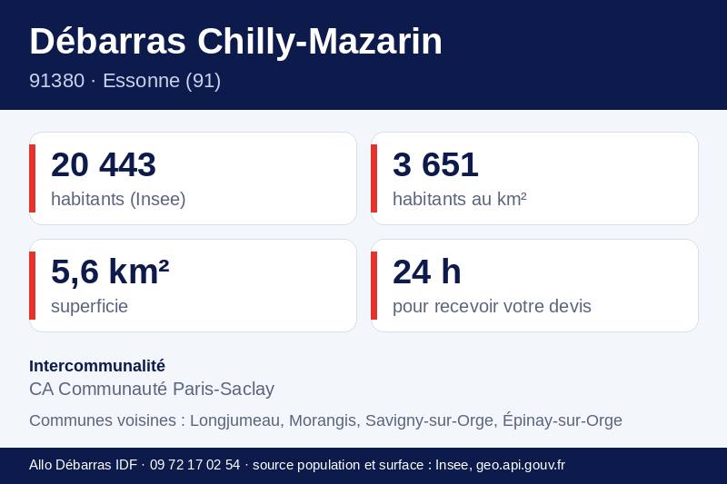 Fiche repères de Chilly-Mazarin : population, densité, superficie et communes voisines
