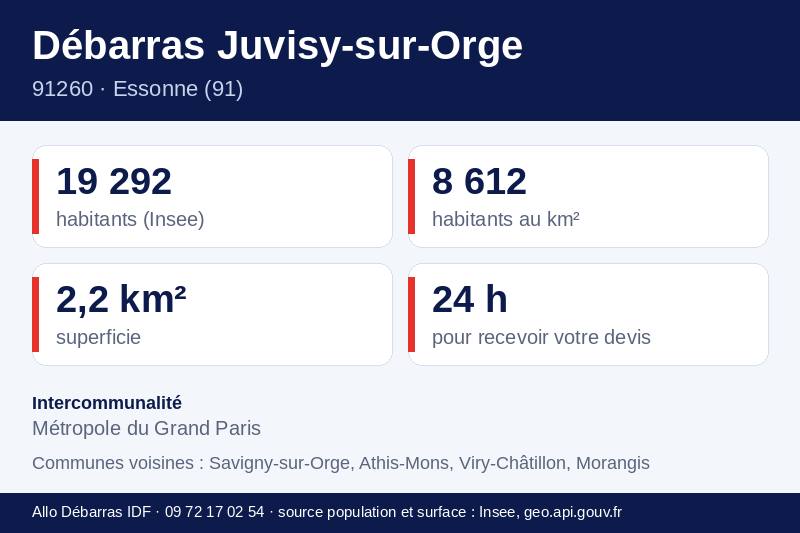 Fiche repères de Juvisy-sur-Orge : population, densité, superficie et communes voisines