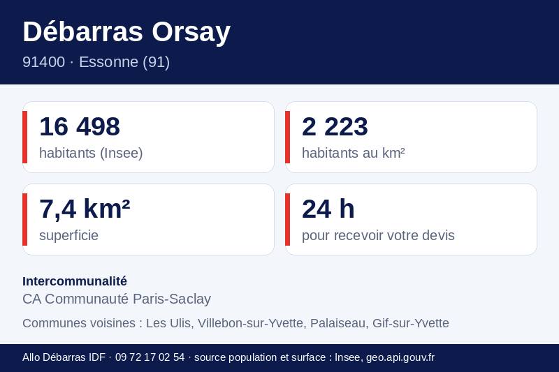 Fiche repères d'Orsay : population, densité, superficie et communes voisines