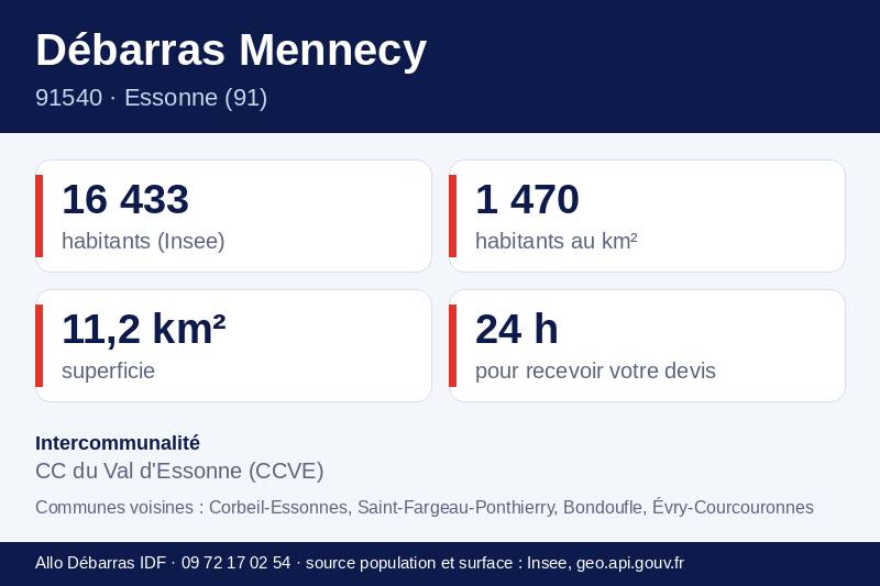 Fiche repères de Mennecy : population, densité, superficie et communes voisines