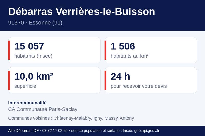 Fiche repères de Verrières-le-Buisson : population, densité, superficie et communes voisines