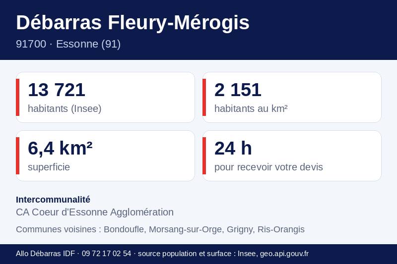 Fiche repères de Fleury-Mérogis : population, densité, superficie et communes voisines