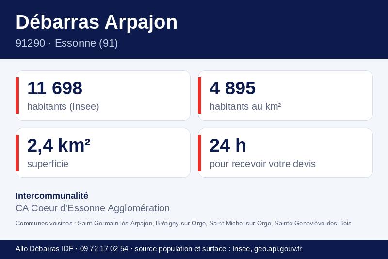 Fiche repères d'Arpajon : population, densité, superficie et communes voisines