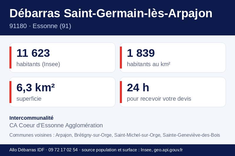 Fiche repères de Saint-Germain-lès-Arpajon : population, densité, superficie et communes voisines