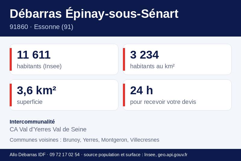 Fiche repères d'Épinay-sous-Sénart : population, densité, superficie et communes voisines