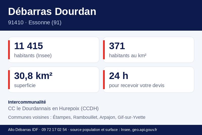 Fiche repères de Dourdan : population, densité, superficie et communes voisines