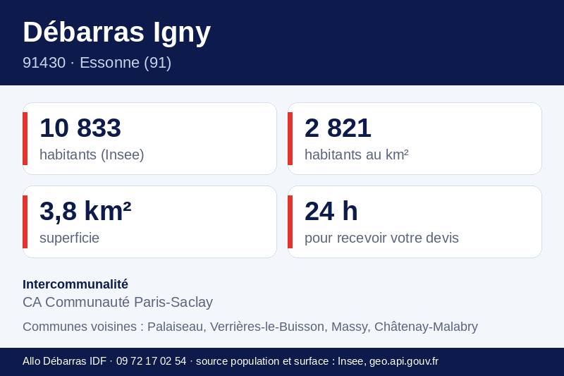 Fiche repères d'Igny : population, densité, superficie et communes voisines