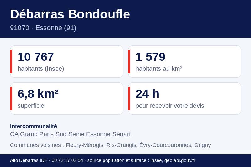 Fiche repères de Bondoufle : population, densité, superficie et communes voisines