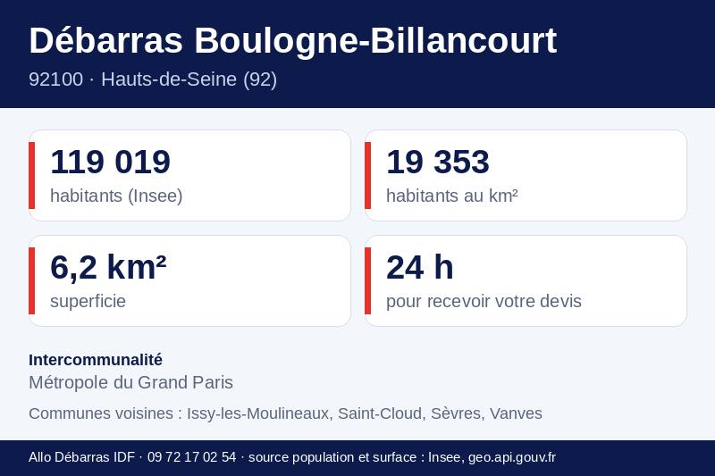 Fiche repères de Boulogne-Billancourt : population, densité, superficie et communes voisines