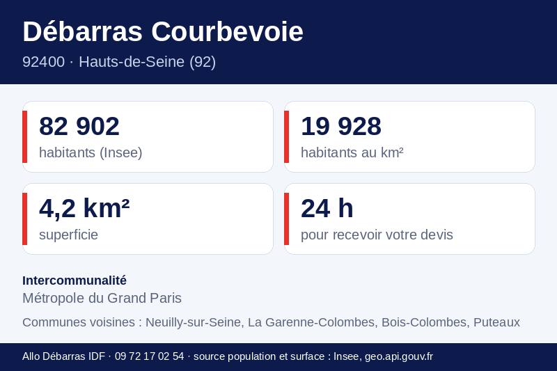 Fiche repères de Courbevoie : population, densité, superficie et communes voisines
