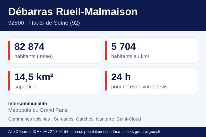 Fiche repères de Rueil-Malmaison : population, densité, superficie et communes voisines