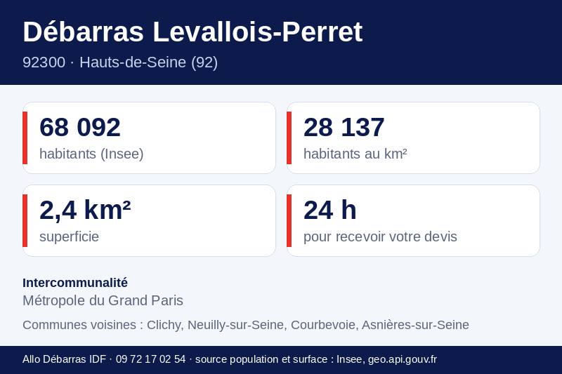 Fiche repères de Levallois-Perret : population, densité, superficie et communes voisines