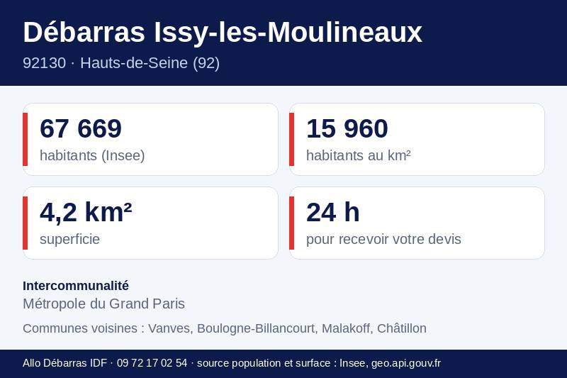 Fiche repères d'Issy-les-Moulineaux : population, densité, superficie et communes voisines